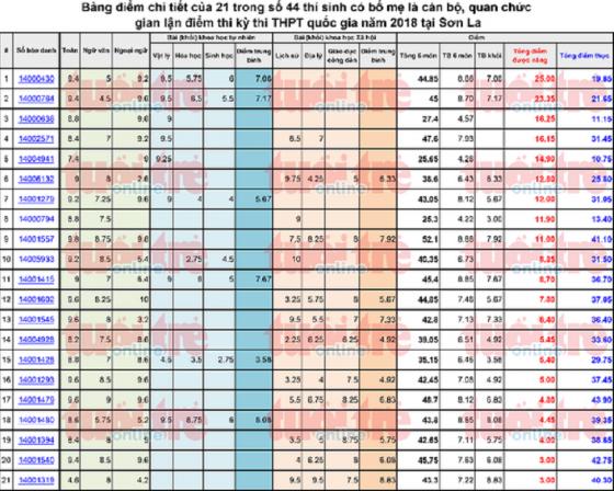 42 4 Nen Co Mot Loi Xin Loi Ve Be Boi Gian Lan Tieu Cuc O Ky Thi Trung Hoc Pho Thong Quoc Gia 2018