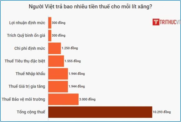 42 2 Thue Xang Chiem Trong Thu Nhap Nguoi Viet Cao Gap 82 Lan My