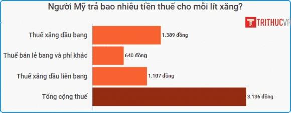 42 3 Thue Xang Chiem Trong Thu Nhap Nguoi Viet Cao Gap 82 Lan My