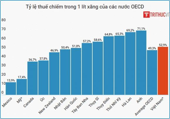 42 4 Thue Xang Chiem Trong Thu Nhap Nguoi Viet Cao Gap 82 Lan My