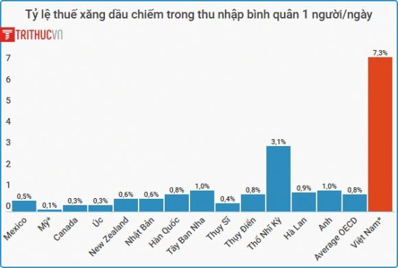 42 5 Thue Xang Chiem Trong Thu Nhap Nguoi Viet Cao Gap 82 Lan My