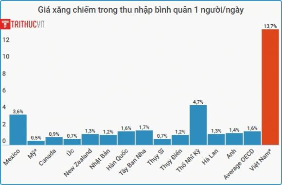 42 6 Thue Xang Chiem Trong Thu Nhap Nguoi Viet Cao Gap 82 Lan My