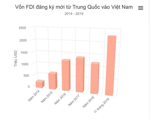 42 3 Von Fdi Tu Trung Quoc Do Vao Viet Nam Tang Dot Bien Bao Dong