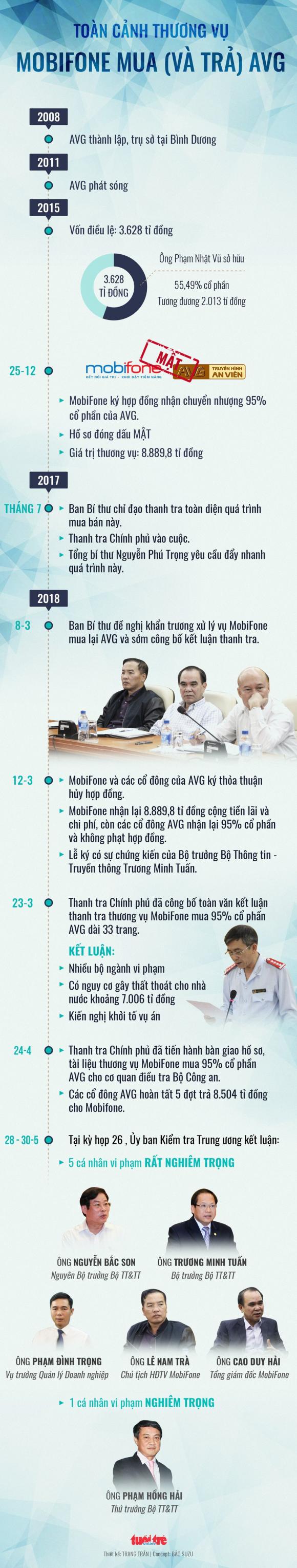 42 2 Vi Sao Cuu Chu Tich Avg Pham Nhat Vu Huong Hon 5800 Ti Nhung Thoat Toi