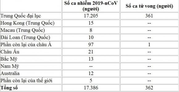 42 2 The Gioi Vat Lon Chong Virus Corona 362 Nguoi Da Chet