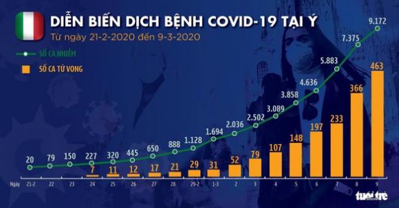 42 2 Dich Covid 19 Ngay 10 3 Y Co 9172 Ca Tat Ca 27 Nuoc Eu Co Ca Nhiem