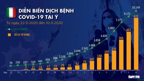 42 5 Dich Covid 19 Ngay 11 3 Y Vuot Moc 10000 Ca Nhiem Voi 631 Ca Tu Vong