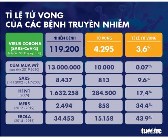 42 6 Dich Covid 19 Ngay 11 3 Y Vuot Moc 10000 Ca Nhiem Voi 631 Ca Tu Vong