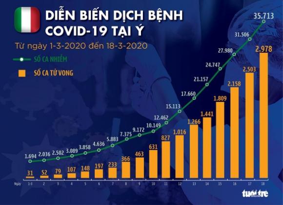 42 3 Dich Covid 19 Ngay 19 3 Y Co Them 475 Nguoi Chet Cao Ky Luc Trong Mot Ngay