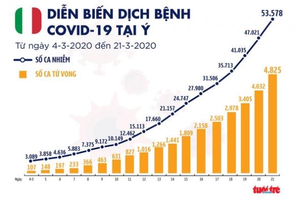 42 4 Dich Covid 19 Ngay 22 3 Y Hon 4800 Ca Tu Vong Hon 6000 Nguoi Hoi Phuc