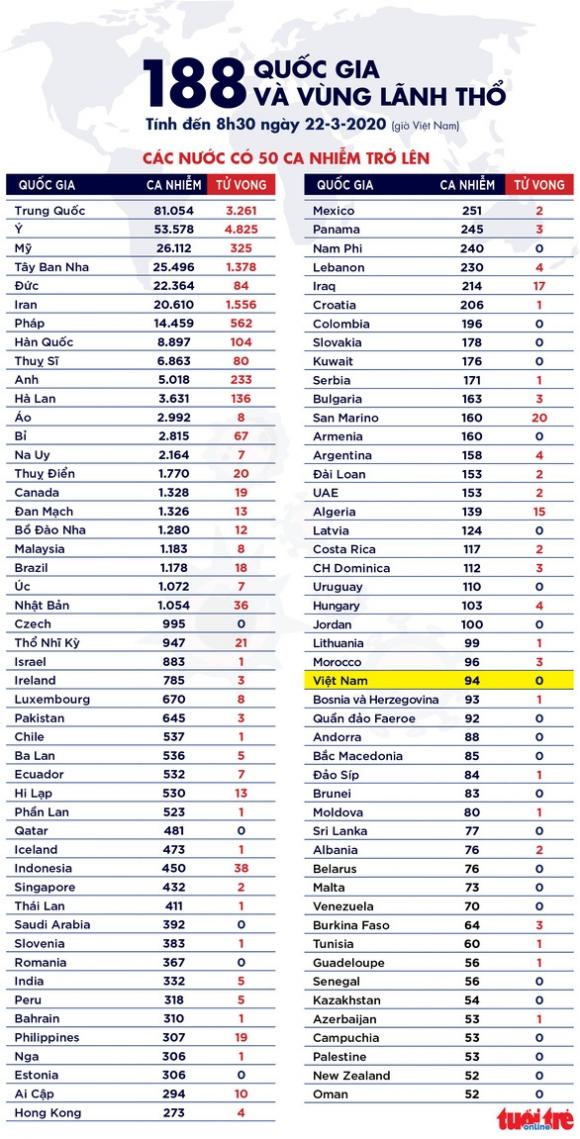 42 7 Dich Covid 19 Ngay 22 3 Y Hon 4800 Ca Tu Vong Hon 6000 Nguoi Hoi Phuc