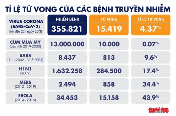 42 6 Dich Covid 19 Toi 23 3 Dau Don 462 Nguoi Chet Tai Tay Ban Nha Chi Sau 1 Dem