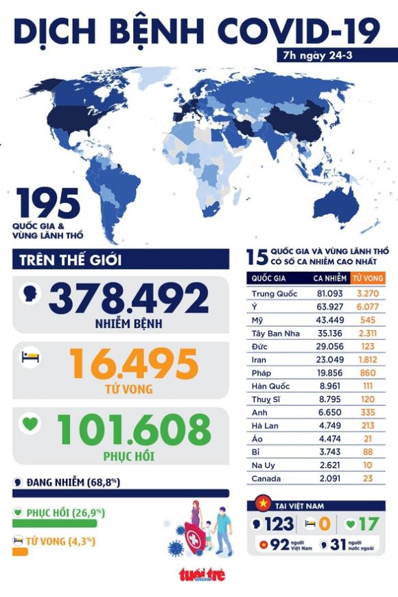 42 3 Dich Covid 19 Sang 24 3 So Tu Vong O Y Gan Gap Doi Trung Quoc Cuba Dong Cua Truong Hoc