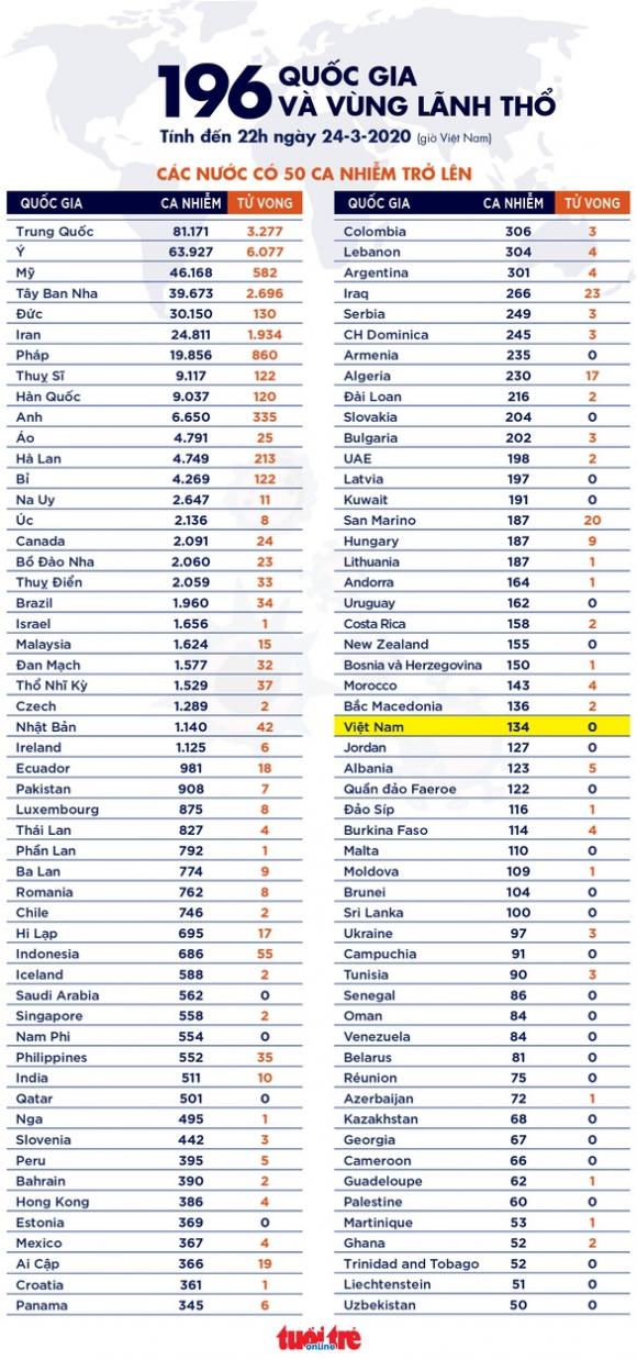 42 4 Dich Covid 19 Toi 24 3 An Do Phong Toa Toan Quoc De Cuu 13 Ti Dan