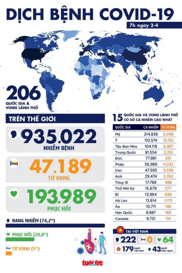 42 3 Dich Covid 19 Sang 2 4 Tong So Ca Nhiem Hon 930000 Hoi Phuc Gan 200000