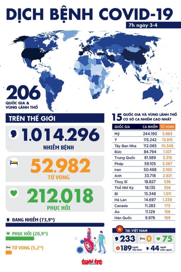 42 3 Dich Covid 19 Sang 3 4 The Gioi Co Hon 1 Trieu Ca Benh Phuong Tay Keu Goi Deo Khau Trang