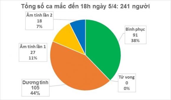 42 2 So Ca Nhiem Moi O Duc Giam Ngay Thu Ba Lien Tiep