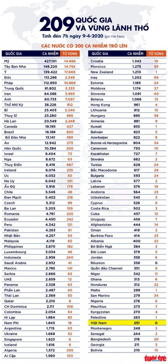 42 5 Dich Covid 19 Sang 9 4 Toan Cau Vuot 15 Trieu Ca Benh Cac Nuoc Chau Au Keo Dai Phong Toa
