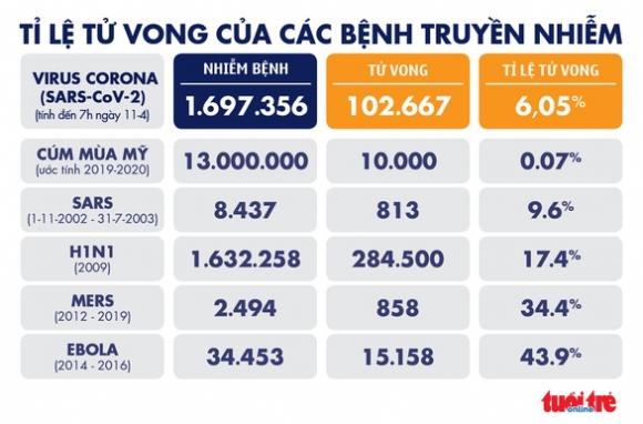 42 7 Dich Covid 19 Ngay 11 4 So Nguoi Chet Vuot Moc 100000 Gap Doi Trong 1 Tuan