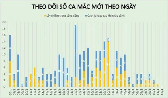 42 1 Chua Co Ca Mac Covid 19 Moi Con 113 Nguoi Dang Dieu Tri