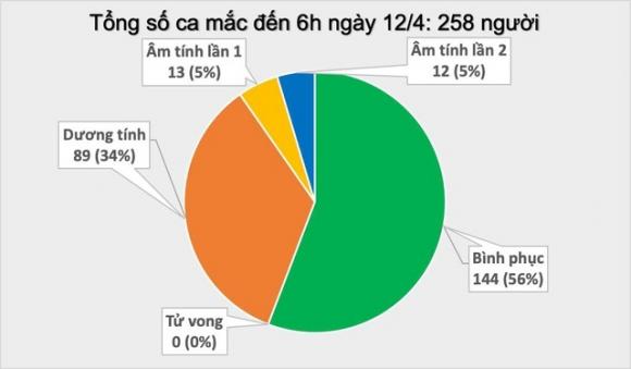 42 2 Sang 124 Chua Co Ca Mac Moi Viet Nam Co 110 Phong Xet Nghiem Covid 19