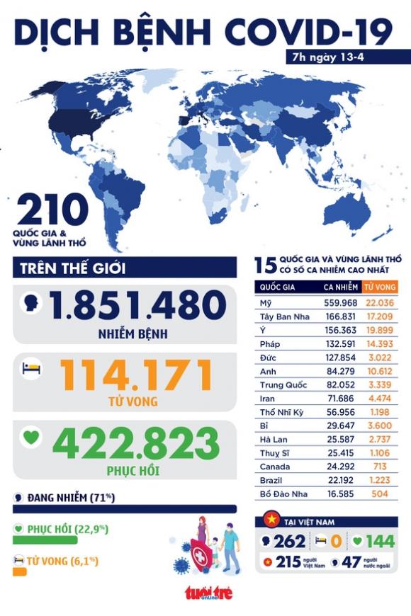 42 3 Dich Covid 19 Sang 13 4 The Gioi Hon 18 Trieu Ca Nhiem Hon 114000 Nguoi Chet