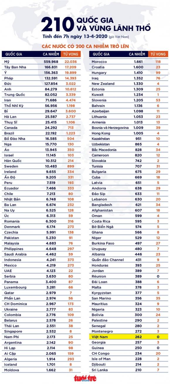 42 5 Dich Covid 19 Sang 13 4 The Gioi Hon 18 Trieu Ca Nhiem Hon 114000 Nguoi Chet