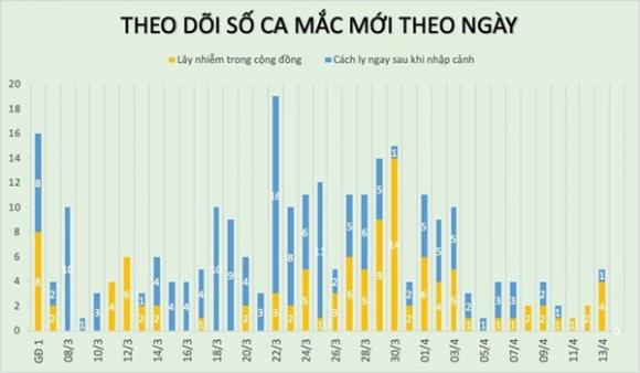 42 2 Chua Co Ca Mac Covid 19 Moi 155 Nguoi Khoi Benh