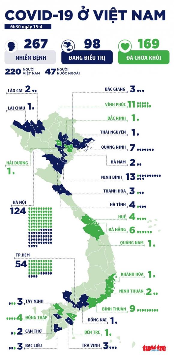 42 2 Sang 15 4 Them 1 Ca Benh Covid 19 Tu O Dich Ha Loi Ca Nuoc 267 Ca