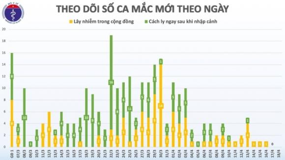 42 1 Viet Nam Tiep Tuc Khong Co Ca Mac Covid 19 Moi