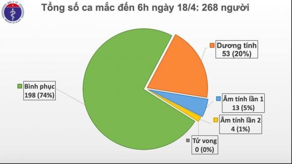 42 2 Viet Nam Khong Ghi Nhan Ca Mac Covid 19 Moi Nao Trong 48 Gio Lien Tiep