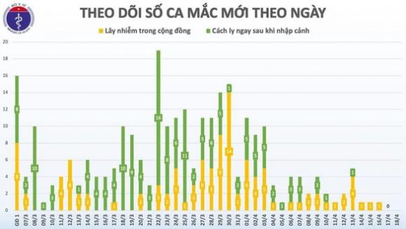 42 3 Dich Covid 19 Sang 18 4 The Gioi Hon 154000 Nguoi Chet Viet Nam Them 3 Ca Khoi Benh