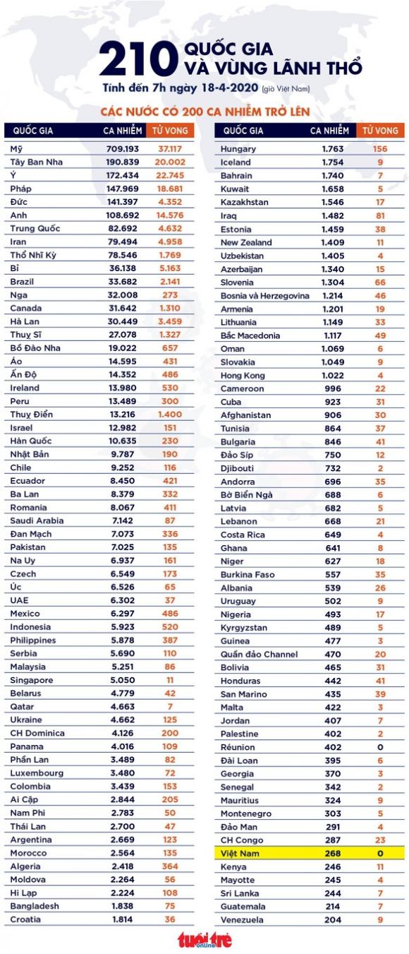 42 5 Dich Covid 19 Sang 18 4 The Gioi Hon 154000 Nguoi Chet Viet Nam Them 3 Ca Khoi Benh