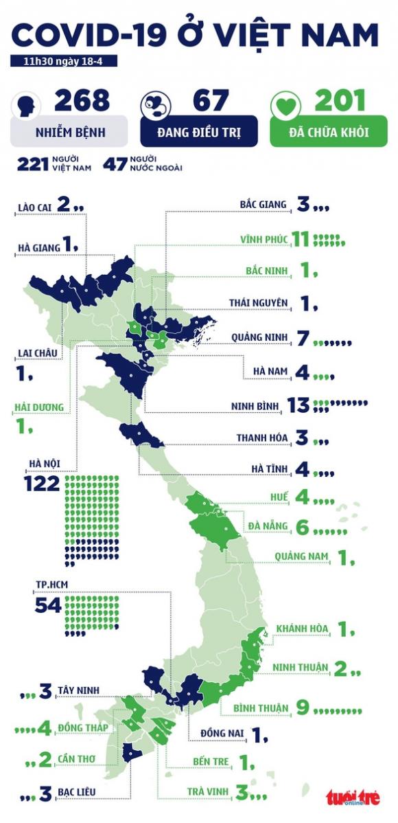 42 7 Dich Covid 19 Sang 18 4 The Gioi Hon 154000 Nguoi Chet Viet Nam Them 3 Ca Khoi Benh