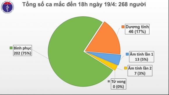 42 2 Dich Covid 19 Ngay 194 Viet Nam Da Lien Tiep 4 Ngay Khong Co Ca Mac Moi Mot Truong Hopduong Tinh Tro Lai