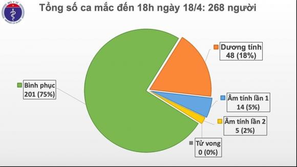 42 2 Lan Dau Tien Trong Hon 1 Thang Qua Da 60 Gio Viet Nam Khong Co Ca Mac Moi Covid 19