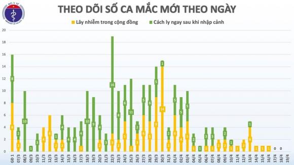 42 3 Da 3 Ngay Viet Nam Khong Co Ca Mac Covid 19 Chi Con 67 Benh Nhan Dang Dieu Tri