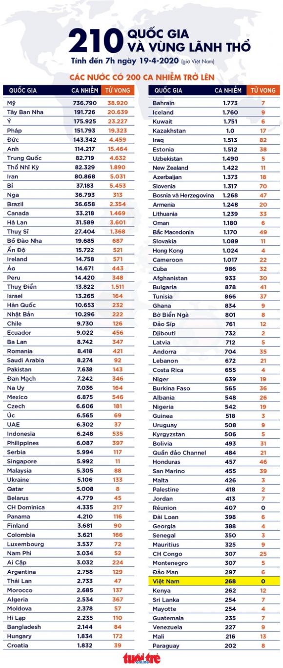 42 5 Dich Covid 19 Sang 19 4 Viet Nam 3 Ngay Lien Khong Co Ca Moi My Xem Xet Noi Long Phong Toa