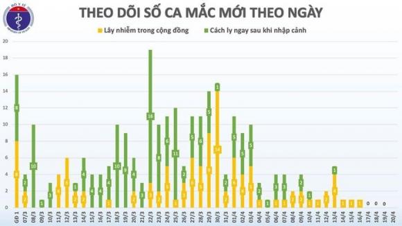 42 3 Lan Dau Tien Trong Hon 1 Thang Qua 4 Ngay Lien Tuc Viet Nam Khong Co Ca Mac Moi Covid 19