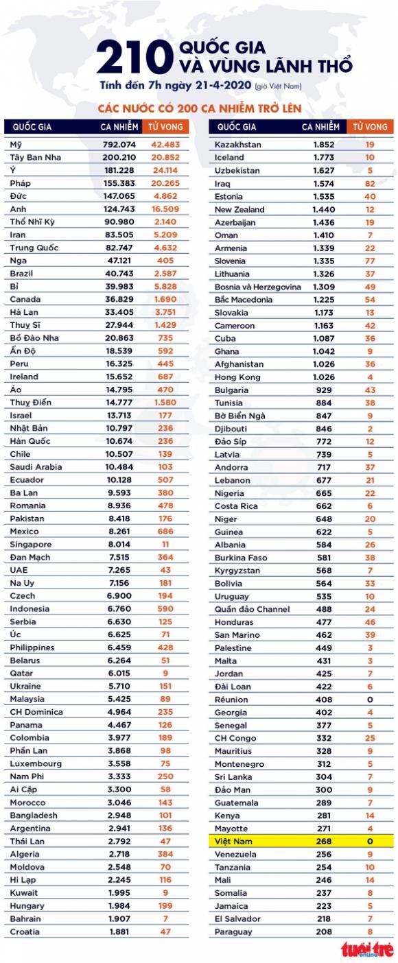 42 5 Dich Covid 19 Sang 21 4 Viet Nam 5 Ngay Khong Co Ca Moi 4 Nuoc Co Hon 20000 Ca Tu Vong