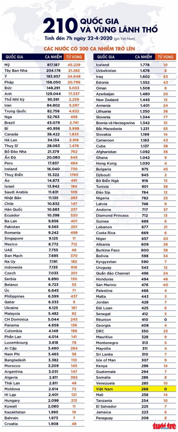 42 7 Dich Covid 19 Sang 22 4 Viet Nam 0 Ca Nhiem Moi My Hon 45000 Ca Tu Vong