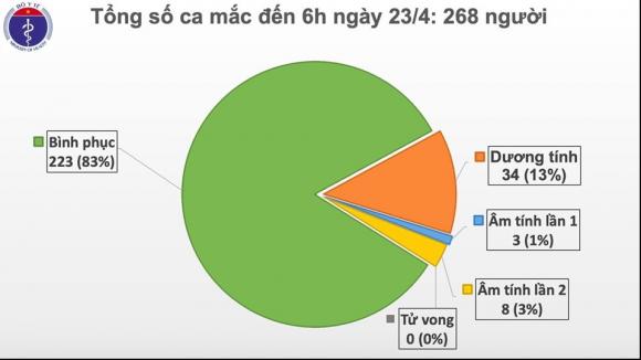 42 3 Sang 234 Lan Dau Tien Lien Tiep 1 Tuan Viet Nam Khong Co Ca Mac Moi Covid 19