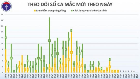 42 4 Sang 234 Lan Dau Tien Lien Tiep 1 Tuan Viet Nam Khong Co Ca Mac Moi Covid 19