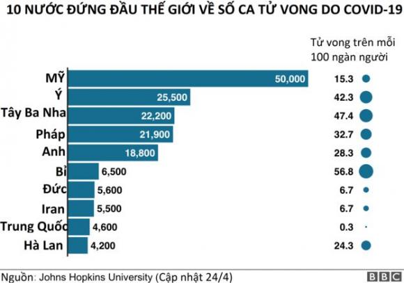 42 3 Virus Corona Hon 50 Ngan Tu Vong Trump Do Loi Cho Tq Con Trach Nhiem Cua Ong