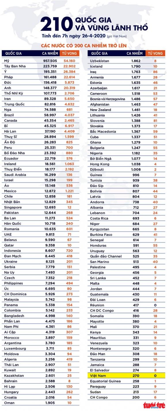 42 5 Dich Covid 19 Sang 26 4 The Gioi Hon 200000 Nguoi Chet Viet Nam Khong Ca Nhiem Moi