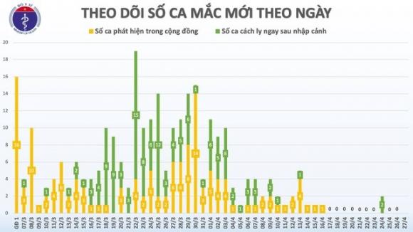 42 2 Tin Covid 19 Sang 274 Chi 1 Dem Gan 1500 Nguoi Viet Phai Di Cach Ly Tap Trung