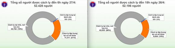 42 3 Tin Covid 19 Sang 274 Chi 1 Dem Gan 1500 Nguoi Viet Phai Di Cach Ly Tap Trung