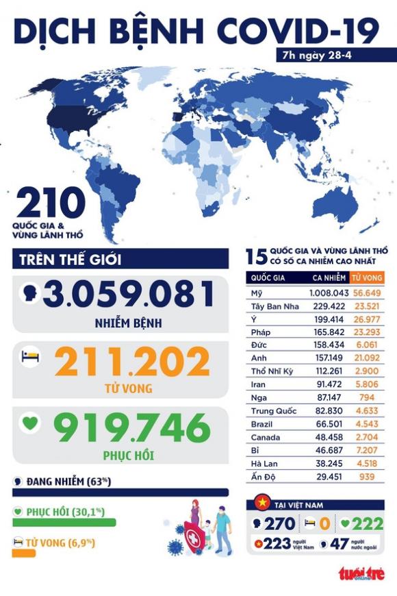 42 2 Dich Covid 19 Sang 28 4 Viet Nam 0 Ca Nhiem Moi Toan Cau Gan 1 Trieu Ca Hoi Phuc