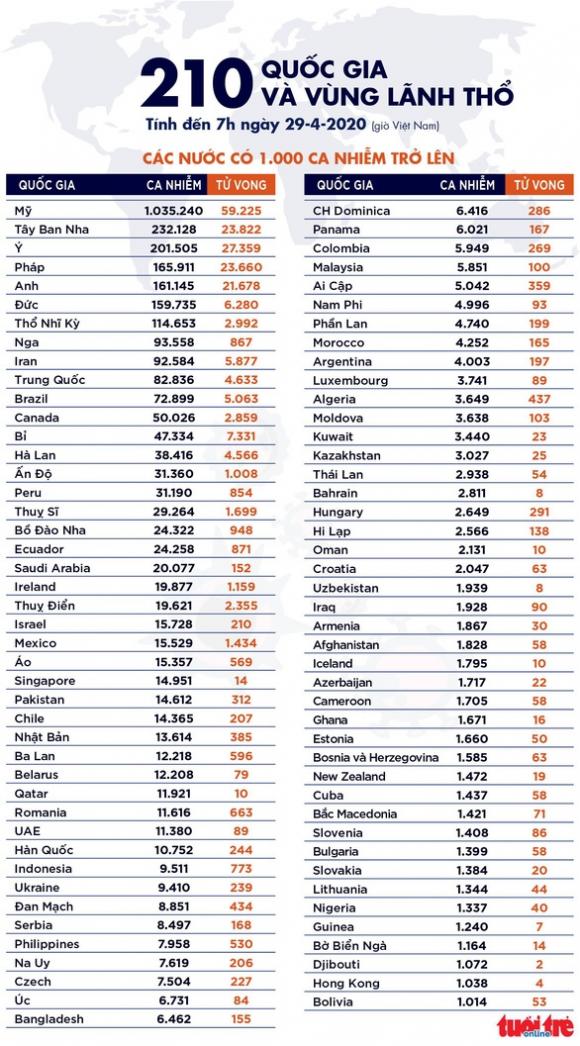 42 7 Dich Covid 19 Sang 29 4 My Vuot Moc 1 Trieu Ca Nhiem Viet Nam 0 Ca Moi
