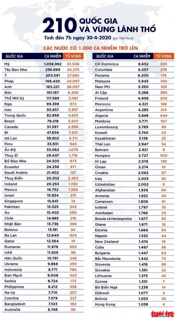 42 5 Dich Covid 19 Sang 30 4 Viet Nam Ngay Thu 14 Khong Ca Moi The Gioi 1 Trieu Ca Hoi Phuc